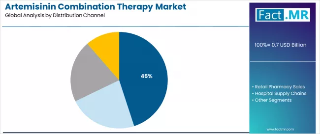 Artemisinin Combination Therapy Market   Analysis By Distribution Channel